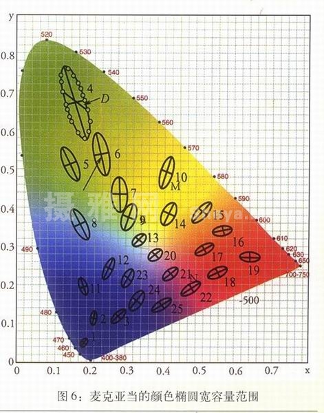 麥克亞當的顏色橢圓寬容量范圍