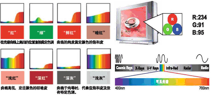 光與顏色的關系
