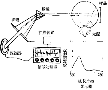 采用棱鏡分光的掃描光譜光度計(jì)