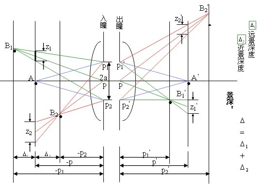 光學系統的景深