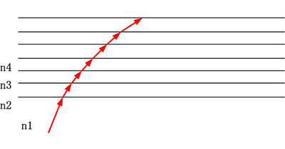 光線在多層介質(zhì)中的折射